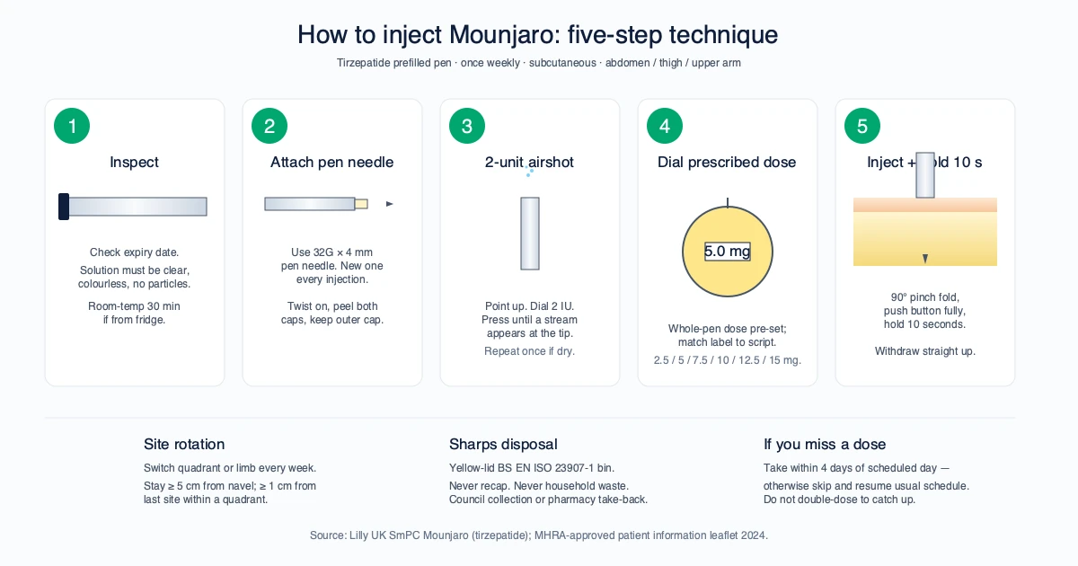 How to Inject Mounjaro: an 8-Step Protocol from the KwikPen Instructions