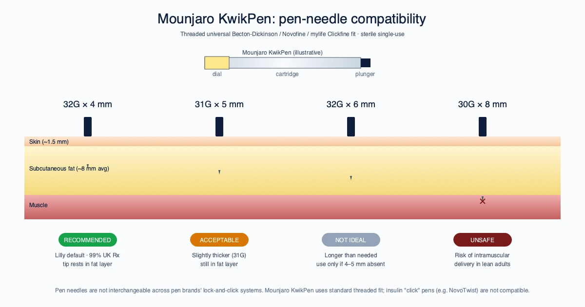 Mounjaro KwikPen Needles: a UK Buyer's Guide for 4 mm and 5 mm Pen Needles